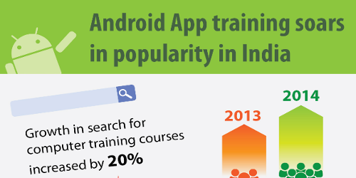 Sulekha's data suggests a 171% increase in online search for Android app development training