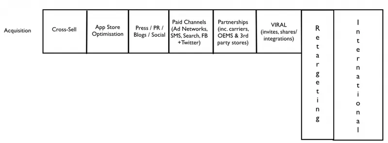 Mobile Growth Stack_Aqusition_YourStory