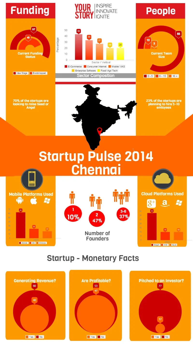 Startup Pulse Chennai 2014_v1