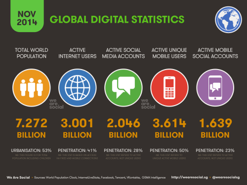 The world has 3 billion active internet users now, here are 3 charts that demonstrate the scale