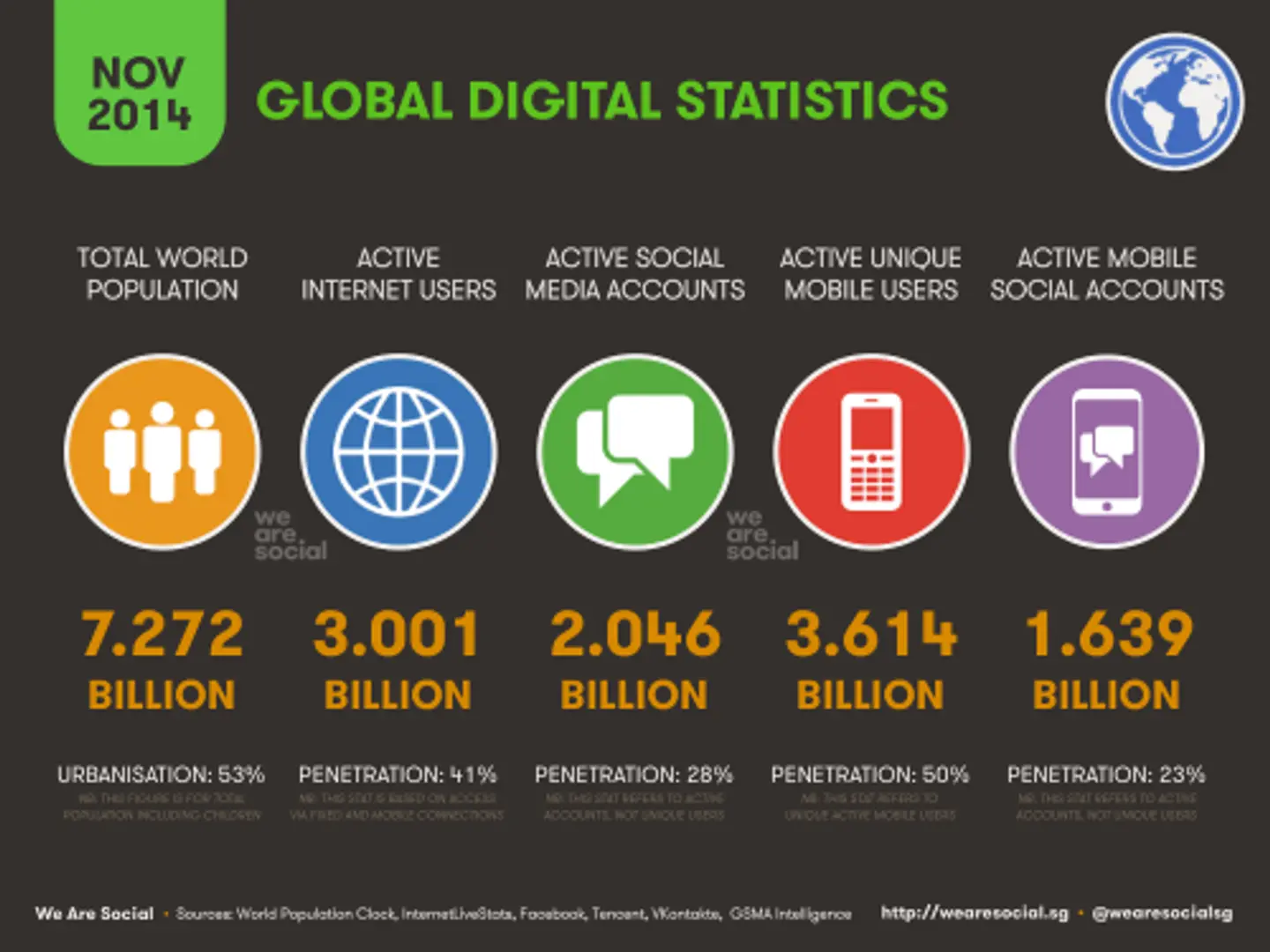 The world has 3 billion active internet users now, here are 3 charts that demonstrate the scale