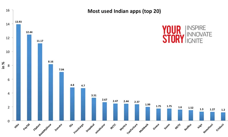 1_most_used_apps