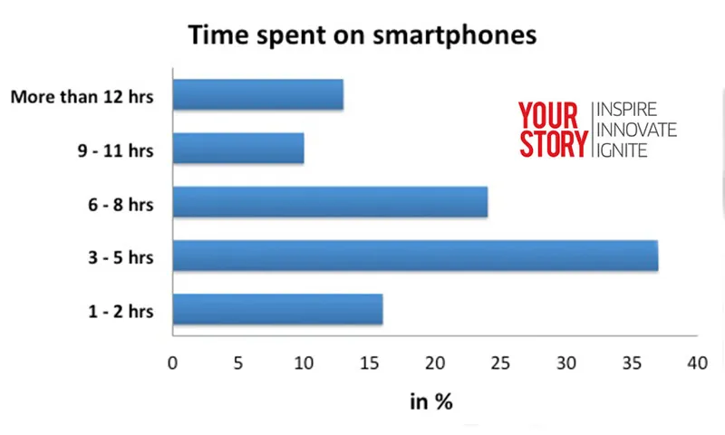 Which are the most popular Indian apps? Here is what we found | YourStory