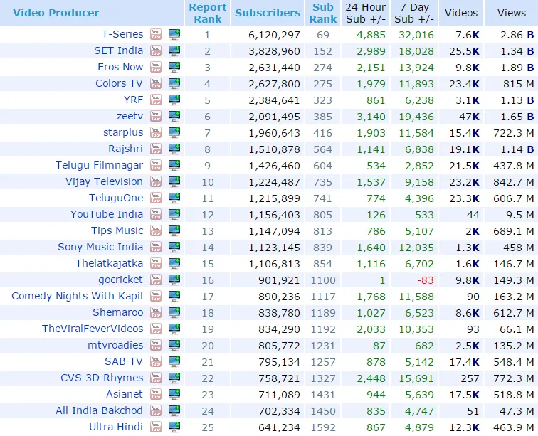 Rejoice Android Users Now You Can Officially Go Offline And Watch Youtube Videos Since you are probably on your phone anyway, take a look at these 10 most subscribed youtube channels, they might be exactly what you need to get you through the week. rejoice android users now you can