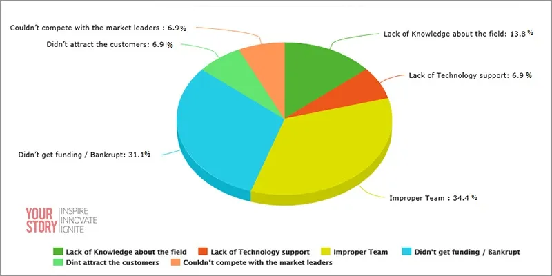 yourstory_StartupsFailure14_Part2_InsideArticle1