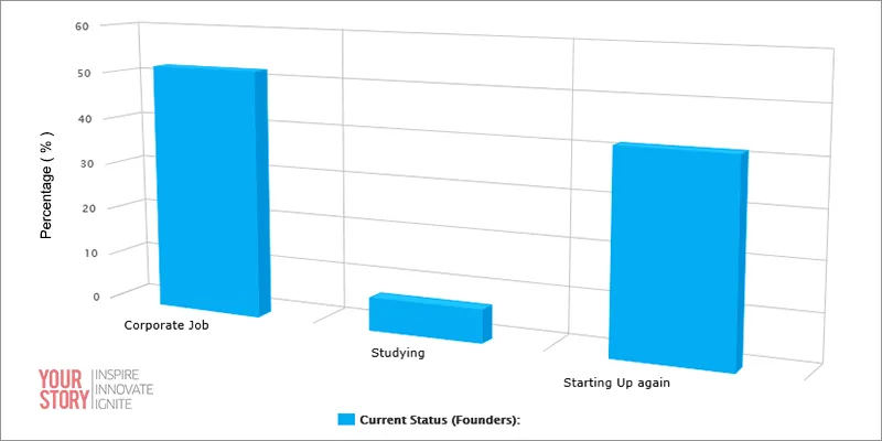yourstory_StartupsFailure14_Part2_InsideArticle2