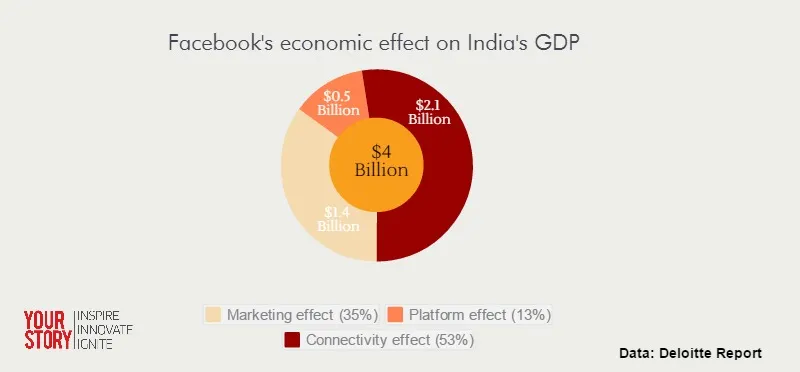 Facebook economic effect_YourStory