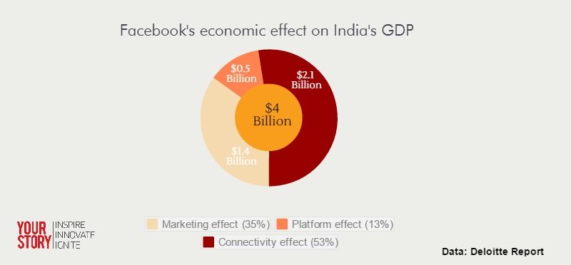 Facebook's economic effect on India and the world