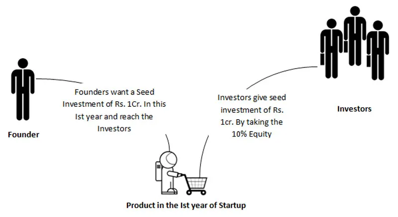 Startup-Valuation