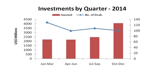 investment quarter