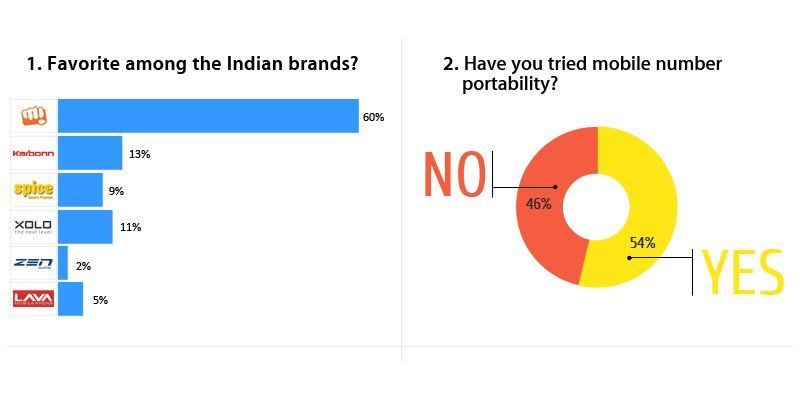 What are the preferences of an Indian mobile user? [Infographic]