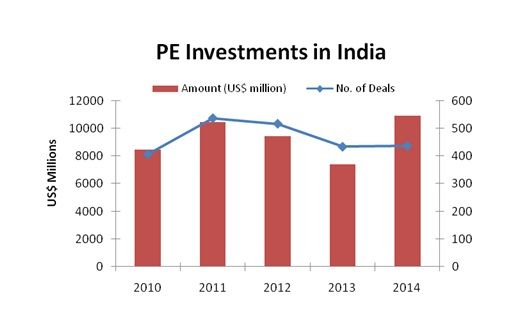 Powered by mega bets on eCommerce, 2014 was the second biggest year for PE investments after 2007: Report   