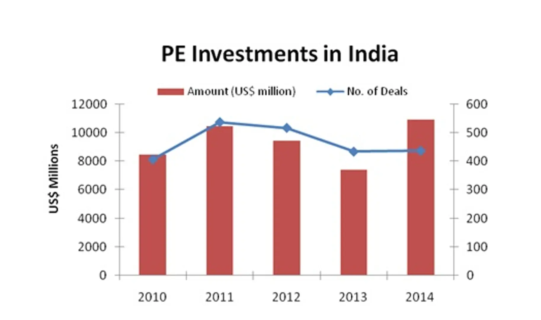 Powered by mega bets on eCommerce, 2014 was the second biggest year for PE investments after 2007: Report