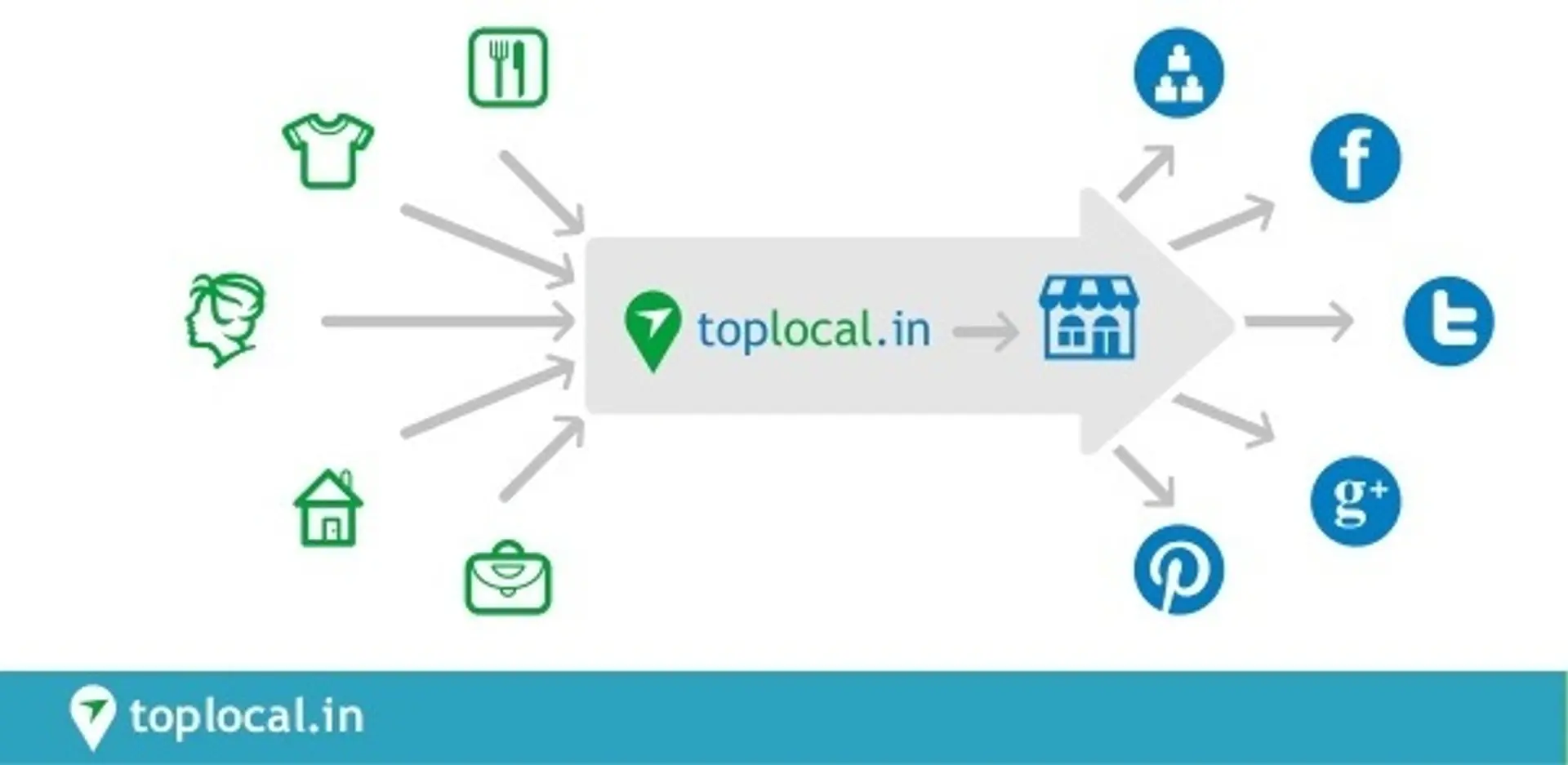 Toplocal.in connects offline stores to online consumers in Ahmedabad