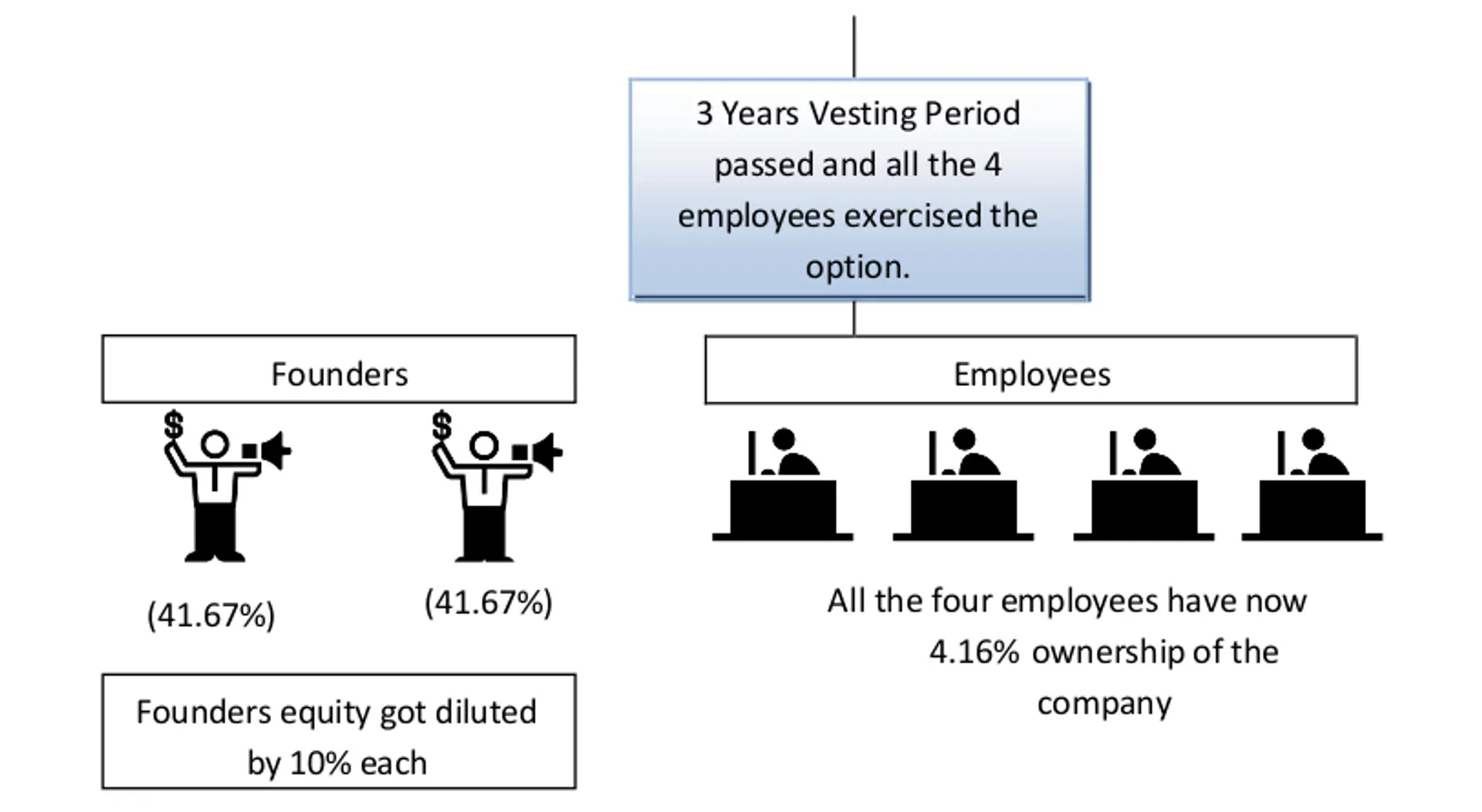 ESOPs for Dummies: All about retention instruments for startups