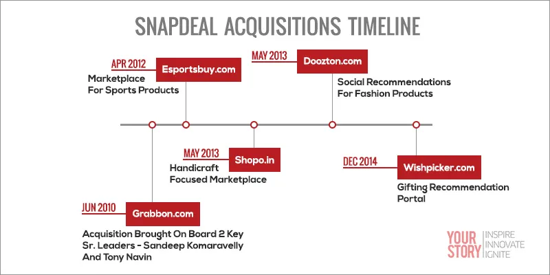 yourstory_Snapdeal_Acquisitions