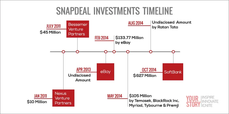 yourstory_Snapdeal_Investments