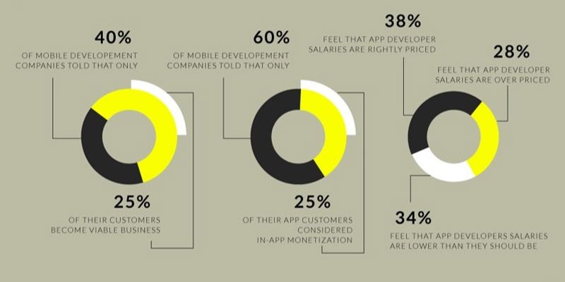 What does the mobile app development economy look like?