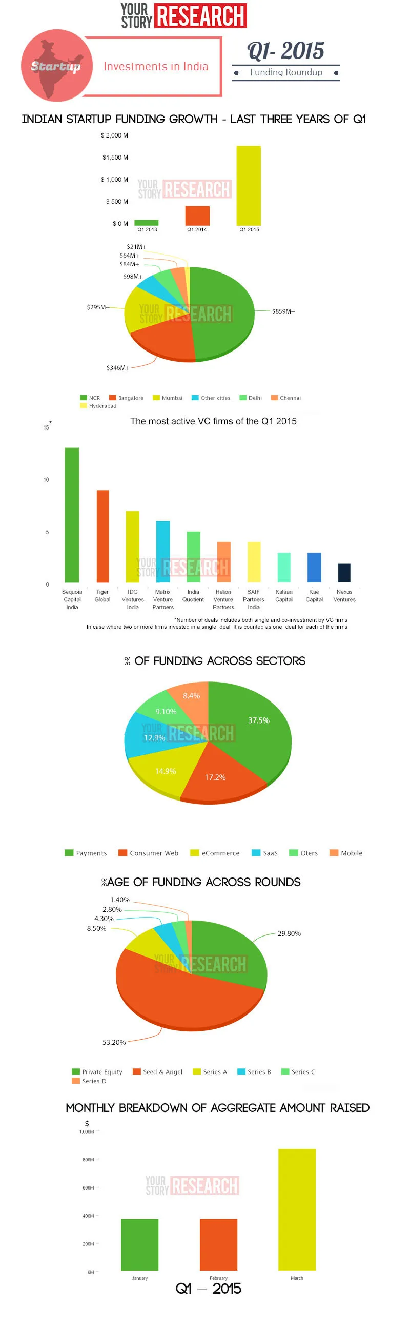 Q1 2015_Indian_Startup_Funding_YourStory Research