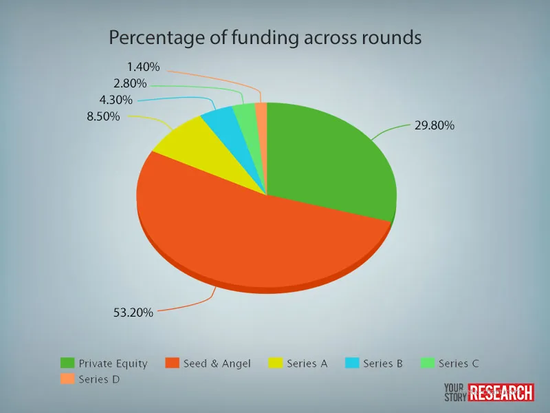 Q1_2015_Startups_Funidng_Round_YourStory_Research