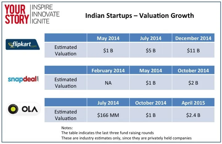 billion dollar startups india