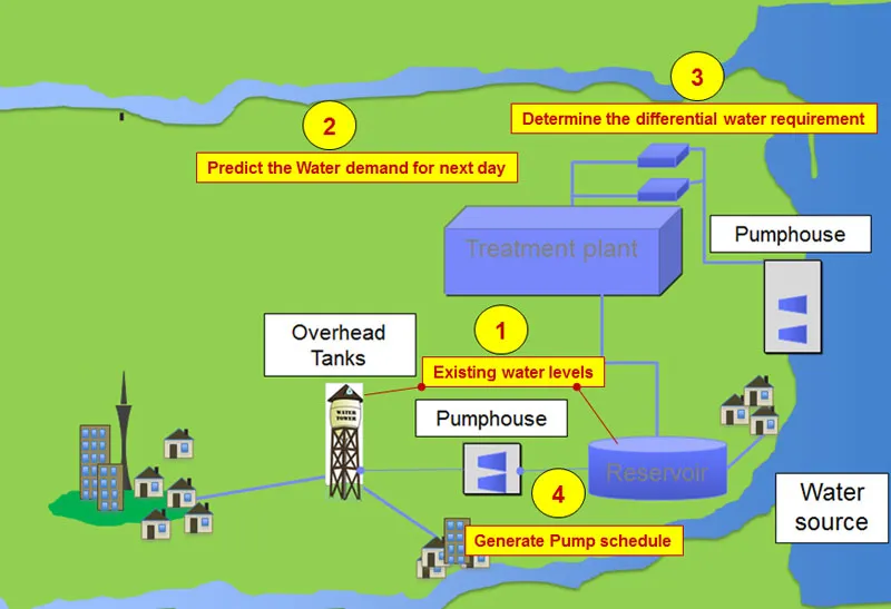 Water and energy conservation in distribution of water using the ...