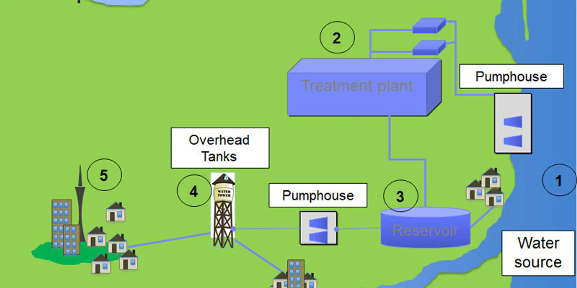 Water and energy conservation in distribution of water using the Internet of Things