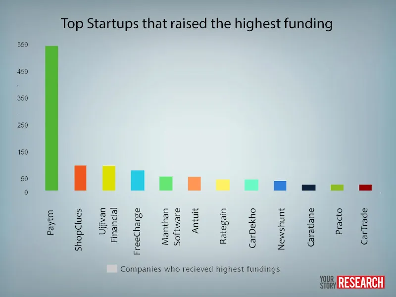Top_Startups_Funding 2015 Q1