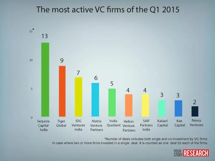 YourStory-Research Deals_by_most_Active_VC_Q1 2015, Emmanuel Amberber