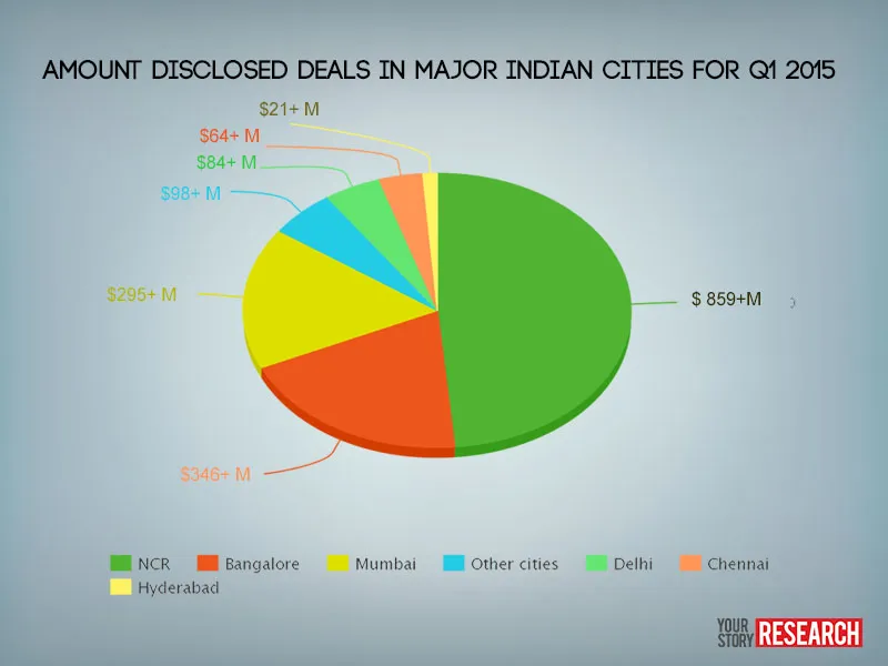 YourStory-Research_Funding_Indian_Cities 2015 Q1