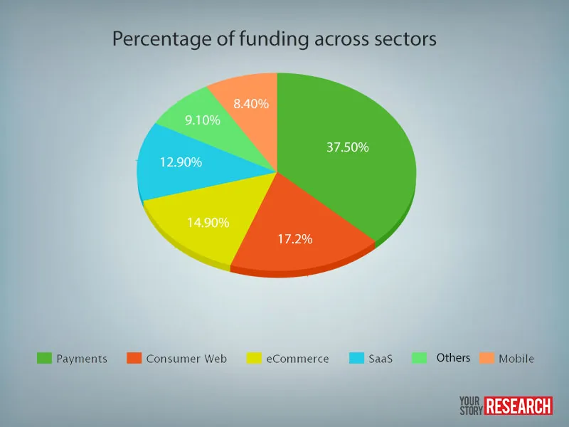 YourStory Research_Sectors_Q1 2015