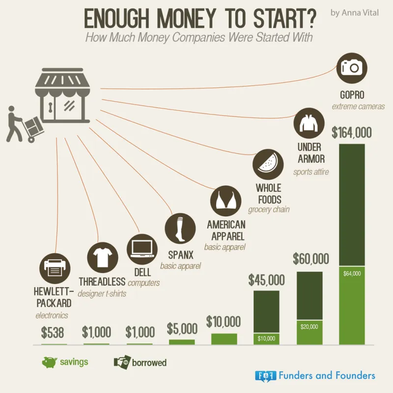 fundersandfounders-enough-money-to-start-infographic