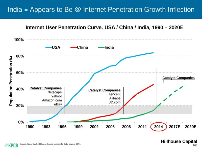Mery Meeker_India_State_of_the_Internet-YourStory (2)