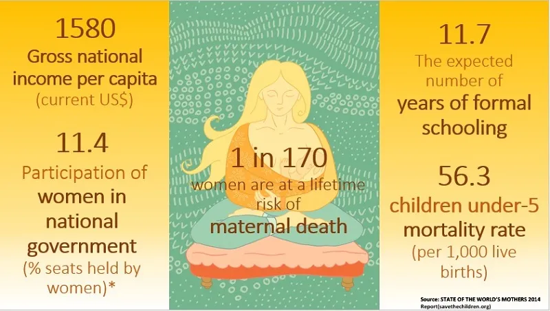 India's performance  as per the 'Status of the World's Mothers' report
