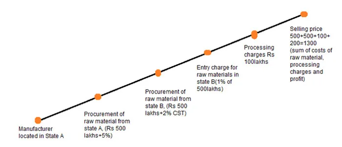 GST