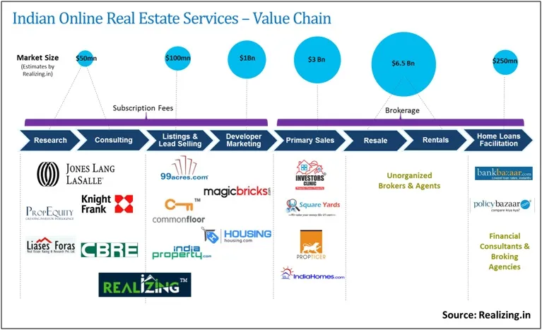 real estate value chain