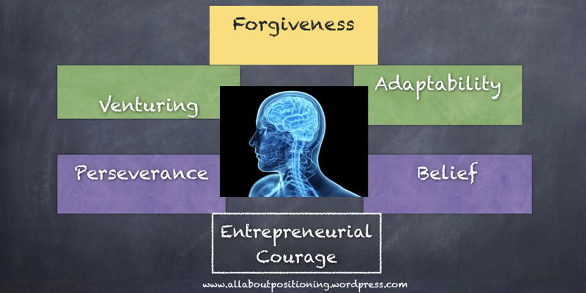 Five arguments: the X-factor in entrepreneurship is courage
