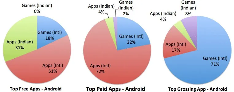 Poor State of App Monetization for “Made in India” Apps | YourStory