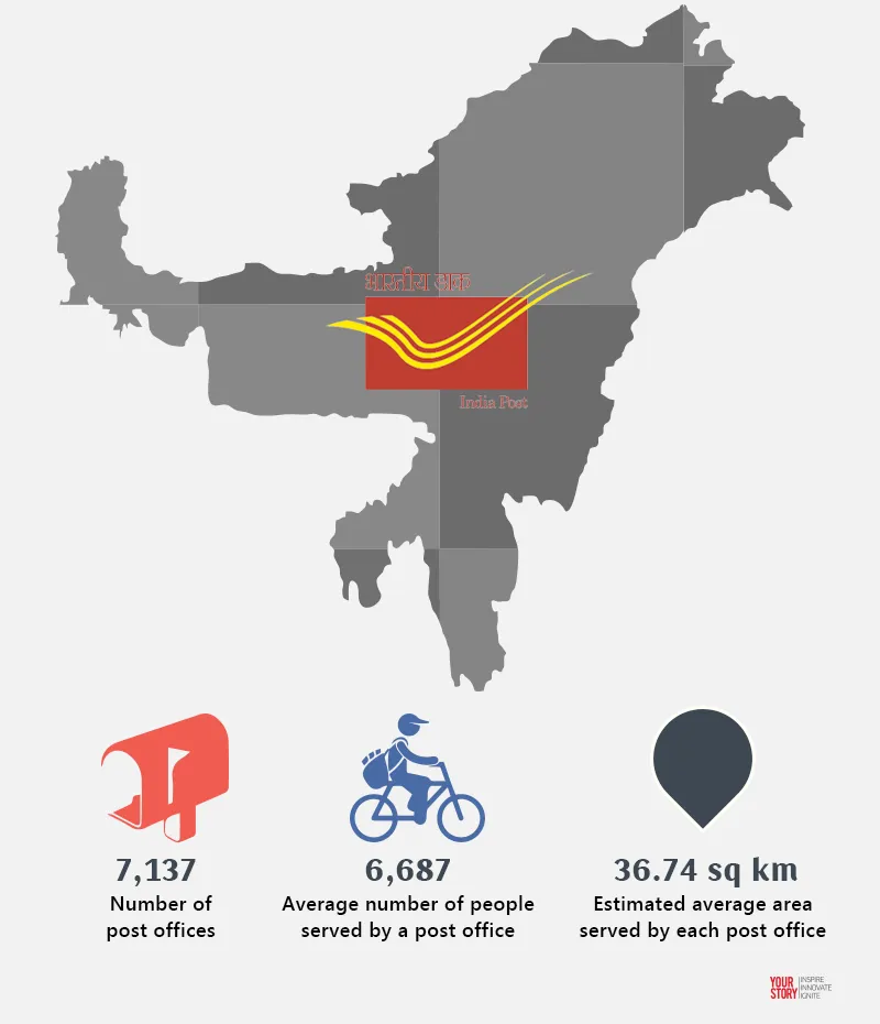 India-Post’s-North-East-Network