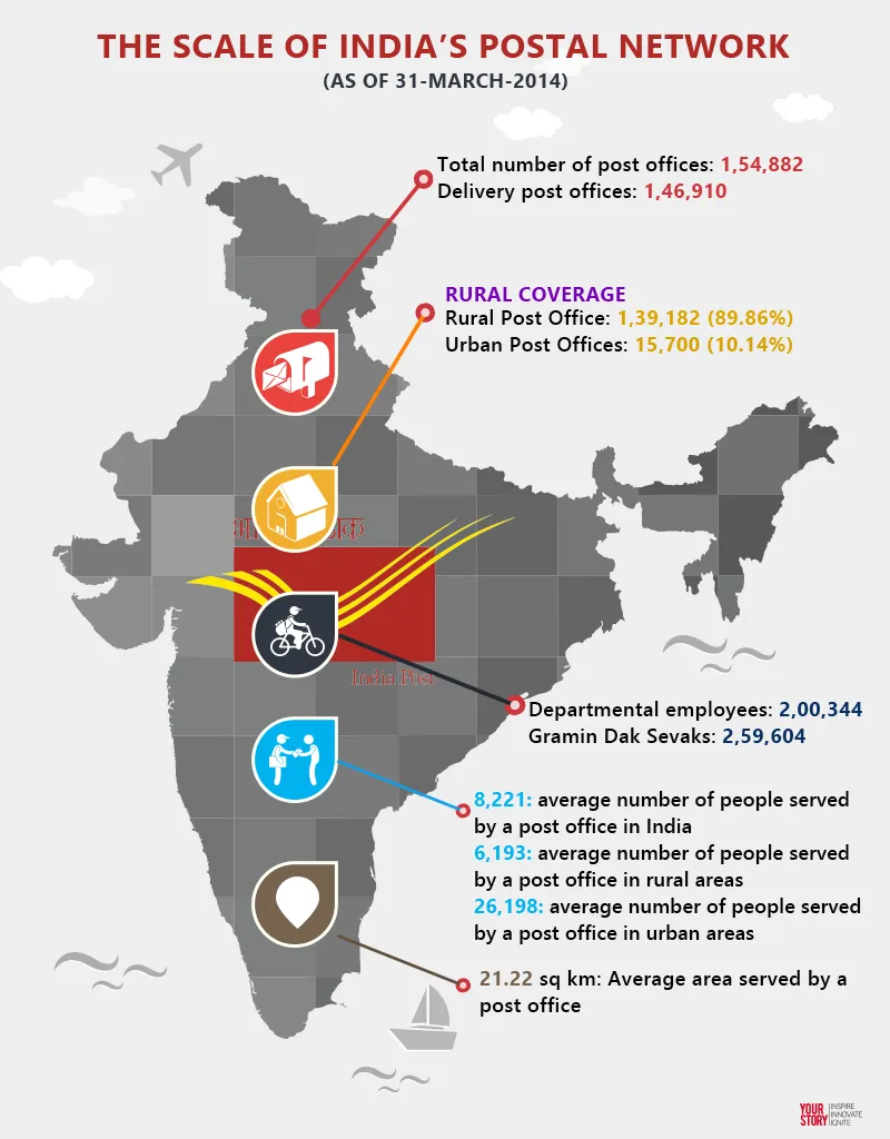 Why India Post could most potent delivery partner