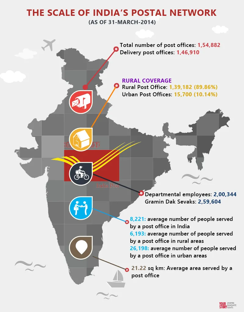 The scale of India’s Postal Network