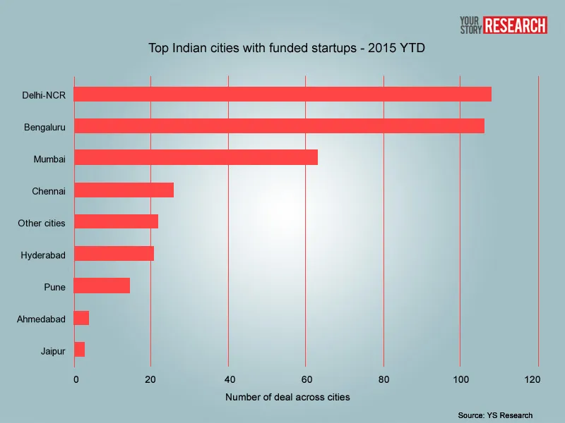 2015 top Indian cities startup investment YourStory