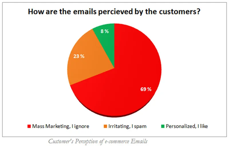 E-commerce email marketing: customer expectations v/s reality | YourStory