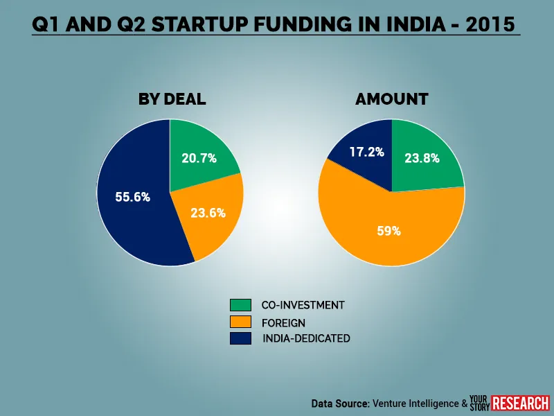 Foreign VC and local Angel Indian startup investment