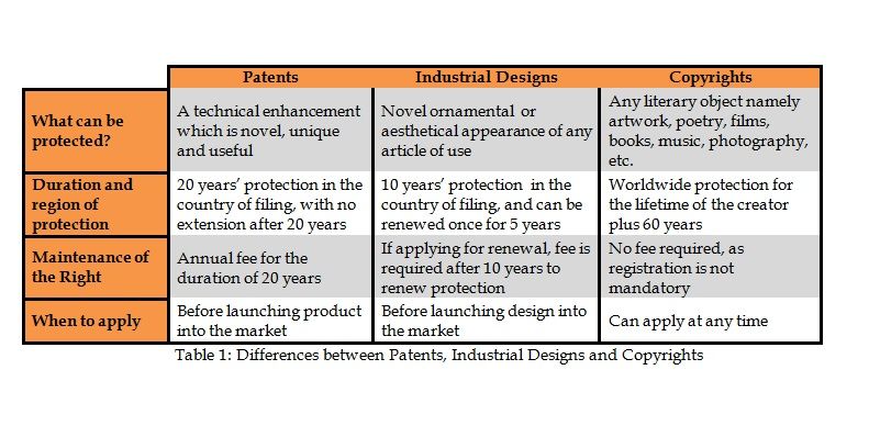 What is Industrial Design protection and how can one protect their designs?