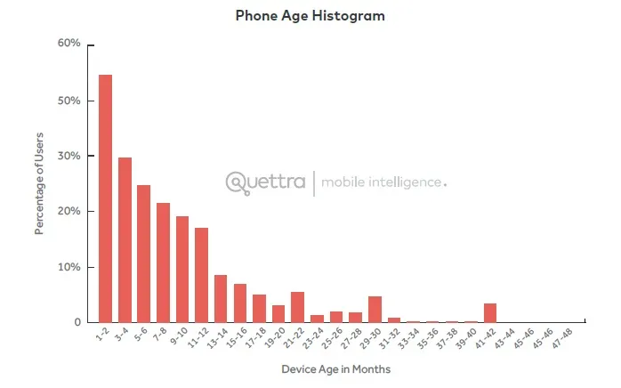 Phone age histogram