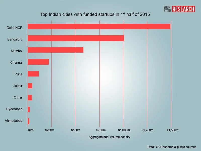 Top Indian cities startup funding 