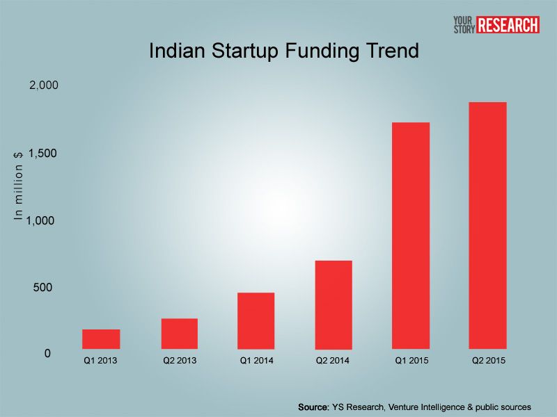 Indian Startup Funding Investment Chart 2017