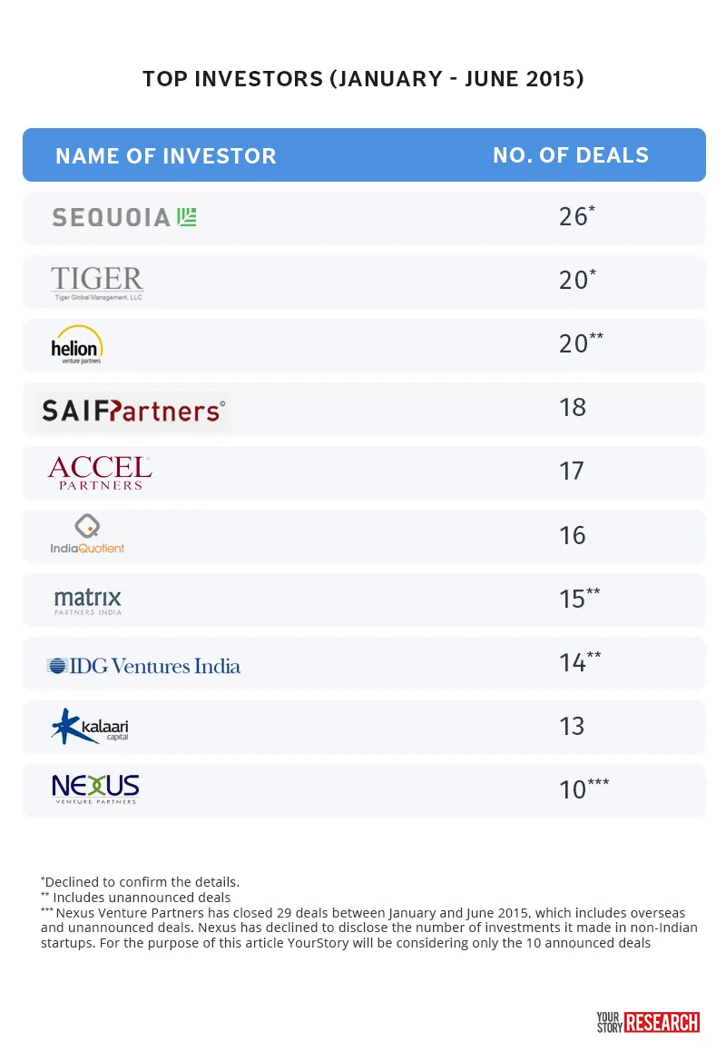 YS Top-Investors-(January---June-2015)