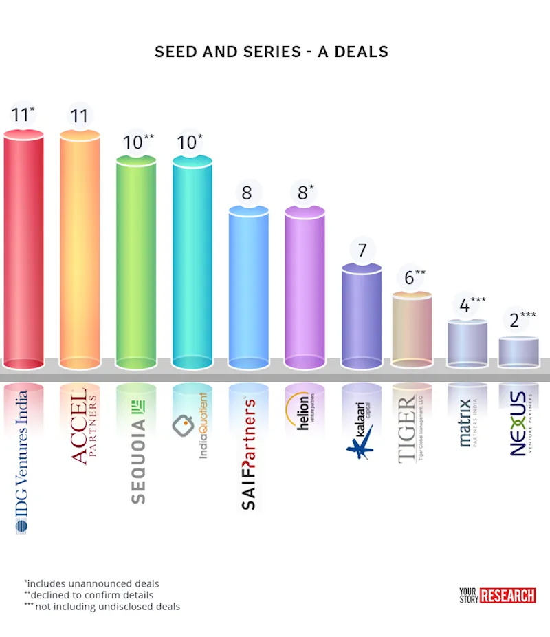 YS Top investors Seed-and-Series---A-Deals-1